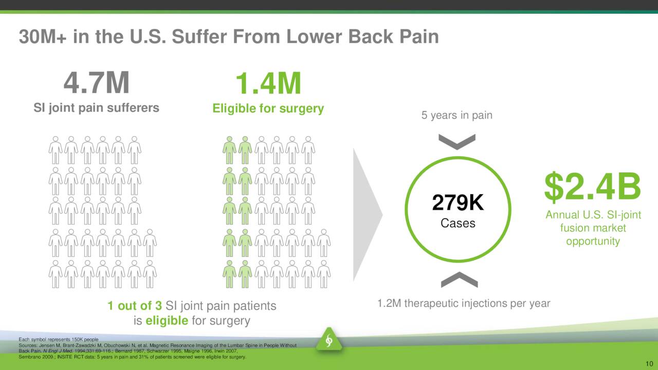 30M+ in the U.S. Suffer From Lower Back Pain