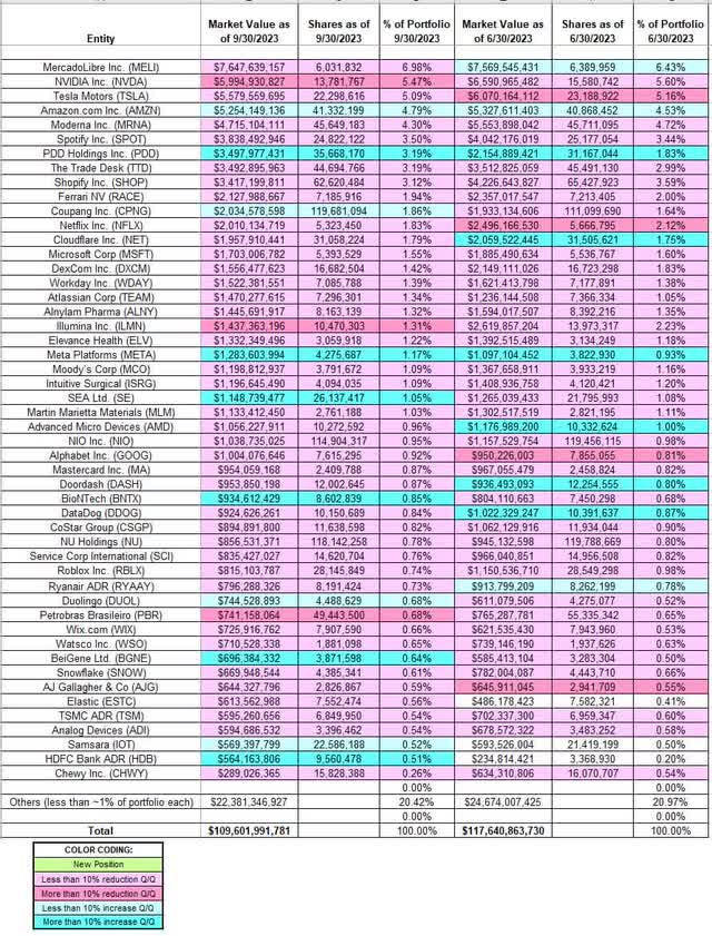 Baillie Gifford's Q3 2023 13F Report Q/Q Comparison