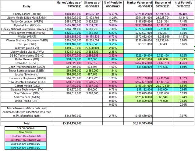 Seth Klarman - Baupost Group's Q3 2023 13F Report Q/Q Comparison