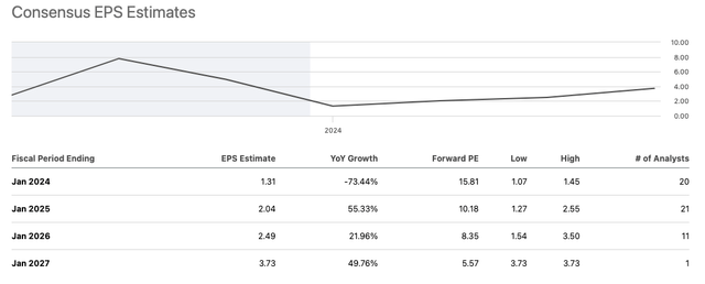 FL EPS Estimates