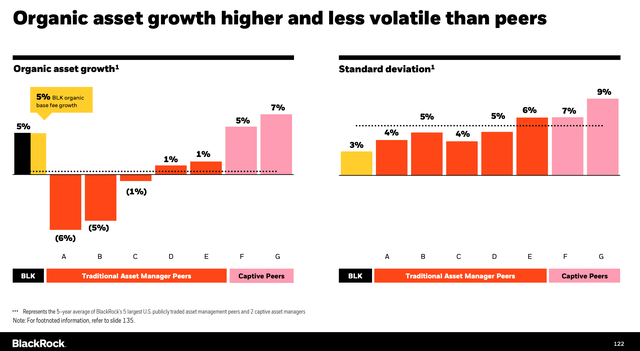 BLK Asset Growth vs Peers