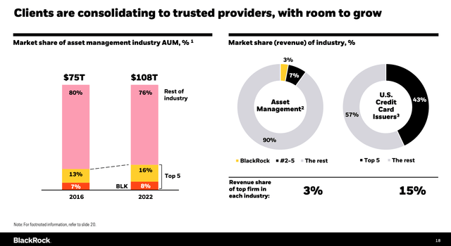 BLK Market Shares