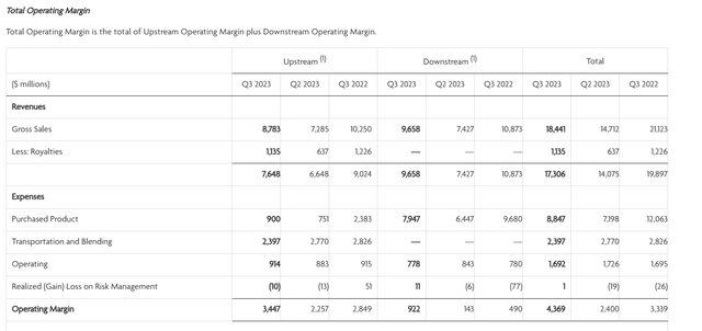 Cenovus Energy Summary Of Operations