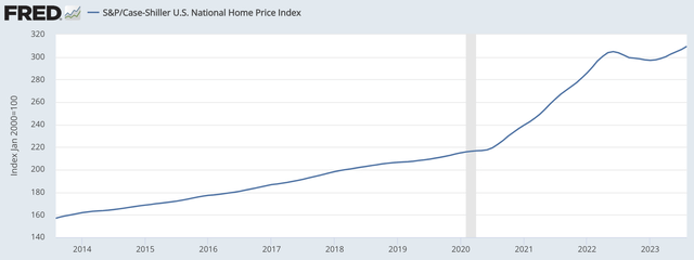 A graph showing the growth of a home price index Description automatically generated