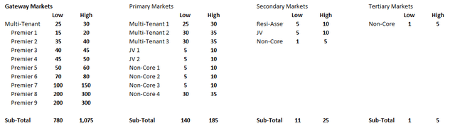 Seritage Asset Values