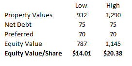 SRG valuation breakdown