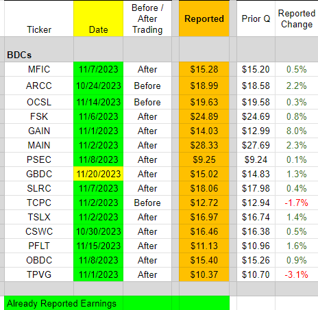 Comparison of change in book value for BDCs