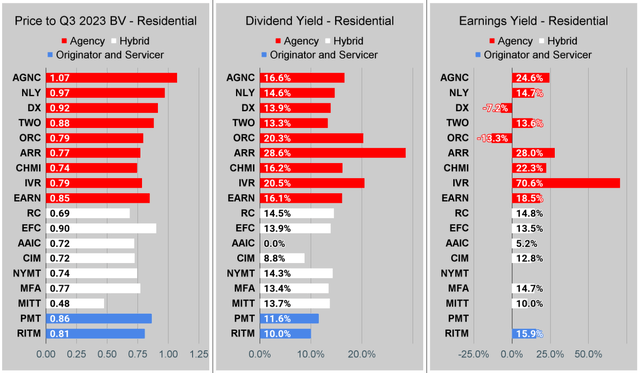 Mortgage REIT Comparison