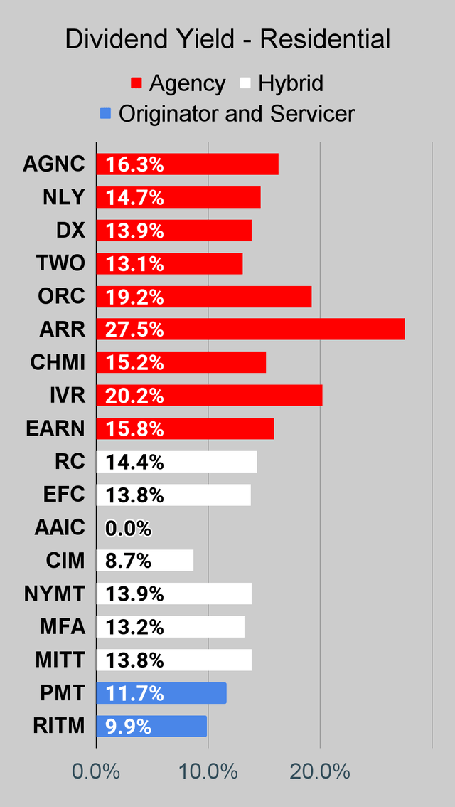 Residential mortgage REIT dividend yield chart