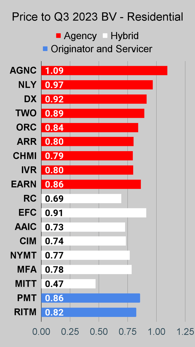 Residential mortgage REIT price to book ratio chart