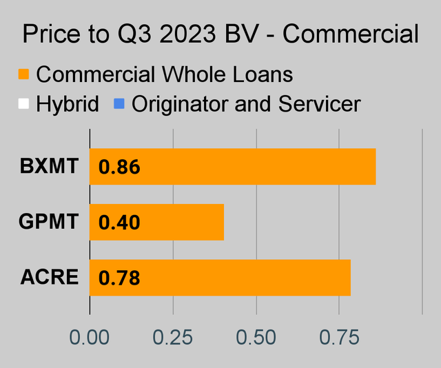 Commercial mortgage REIT price to book ratio chart