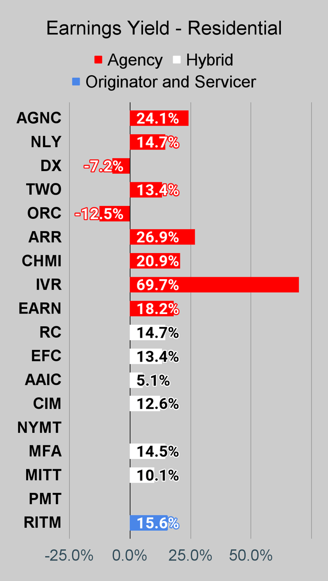 Residential mortgage REIT earnings yield chart