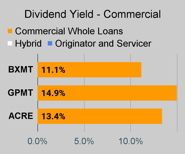 Commercial mortgage REIT dividend yield chart