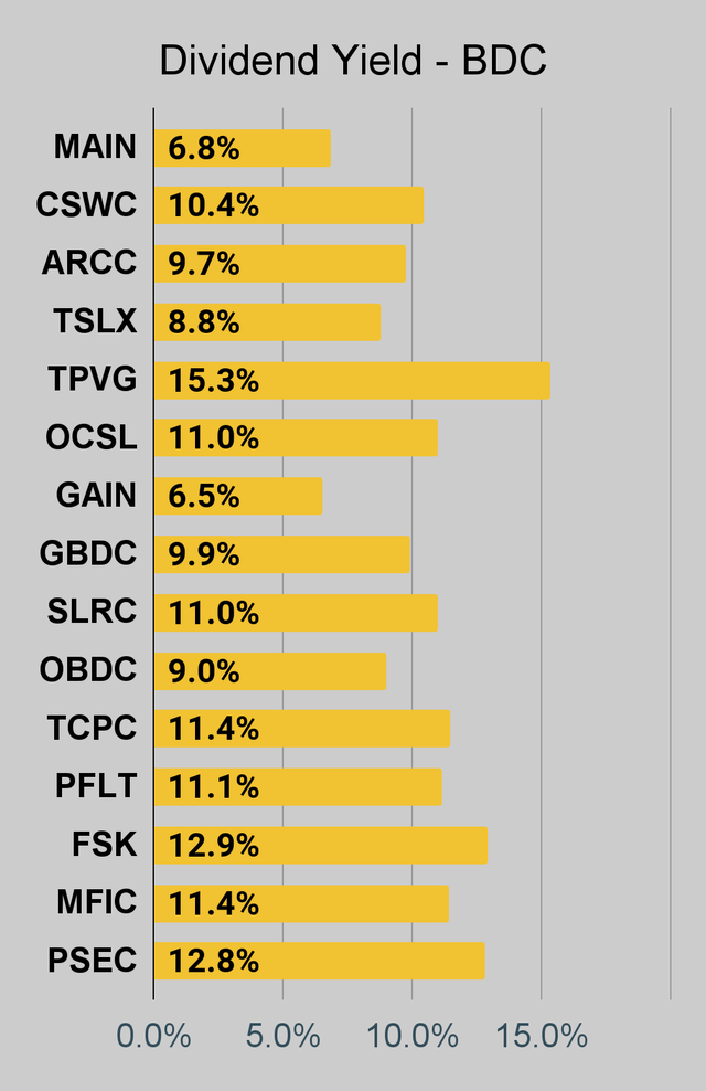 BDC dividend yield chart