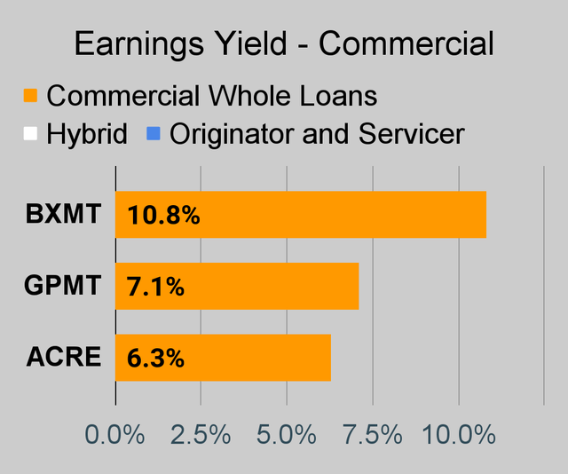 Commercial mortgage REIT earnings yield chart