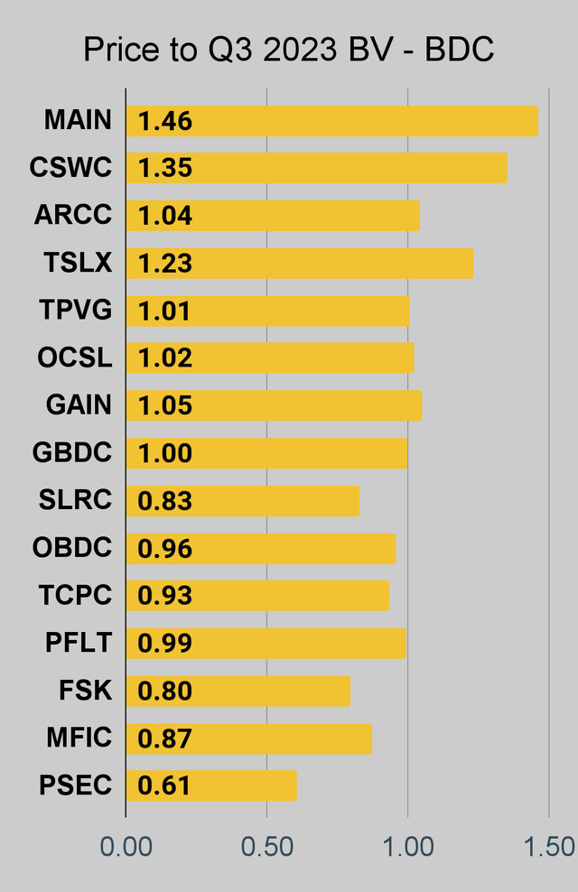 BDC price to book ratio chart