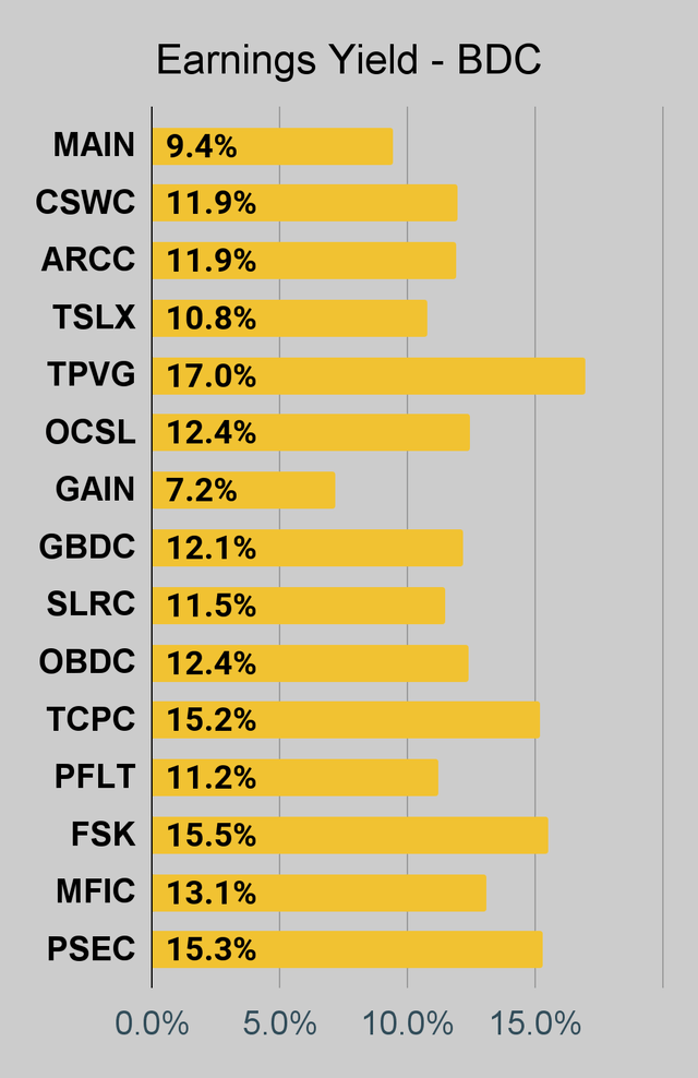 BDC earnings yield chart