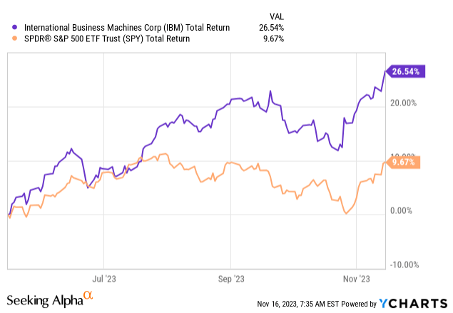 YCharts - IBM vs. S&P 500 ETF, Total Returns, 6 Months