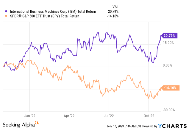 YCharts - IBM vs. S&amp;P 500 ETF, Total Returns, November 2021 - October 2022