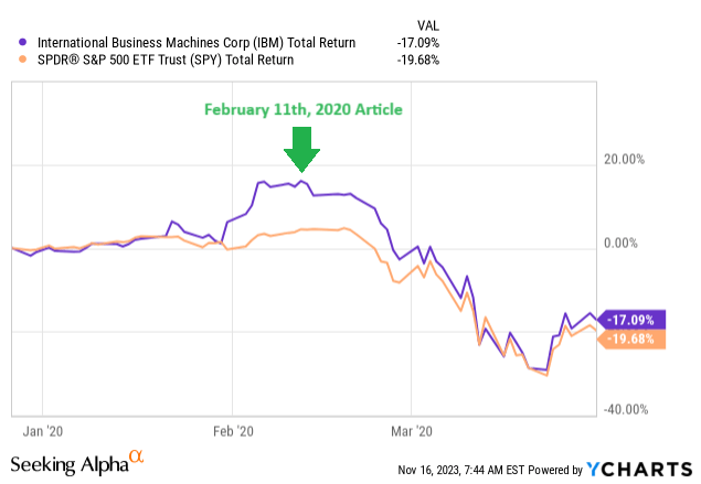 YCharts - IBM vs. S&amp;P 500 ETF, Total Returns, December 2019 - March 2020, Author Reference Point