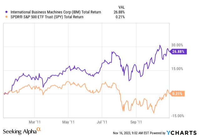 YCharts - IBM vs. S&amp;P 500 ETF, Total Returns, January - December 2011