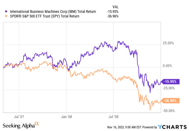 YCharts - IBM vs. S&amp;P 500 ETF, Total Returns, May 2007 - December 2008