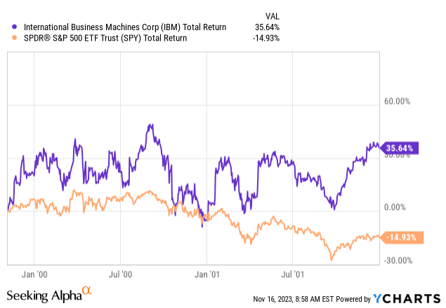 YCharts - IBM vs. S&amp;P 500 ETF, Total Returns, November 1999 - December 2001