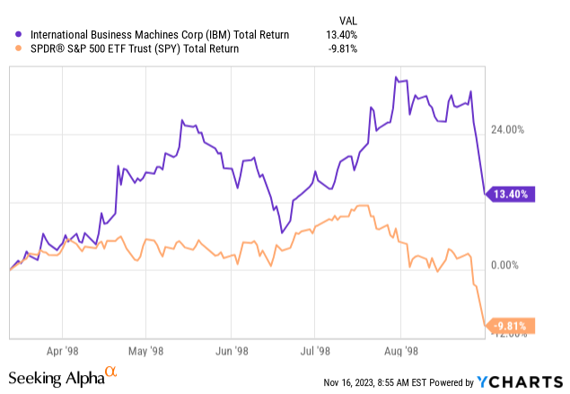 YCharts - IBM vs. S&amp;P 500 ETF, Total Returns, March - August 1998