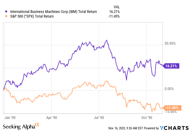 YCharts - IBM vs. S&amp;P 500, Total Returns, January - October 1990