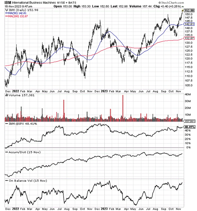 StockCharts.com - IBM, 2 Years of Daily Price & Volume Changes