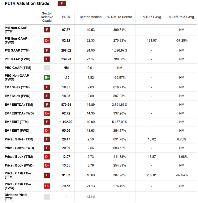 Seeking Alpha Table - Palantir, Valuation Grade on November 18th, 2023
