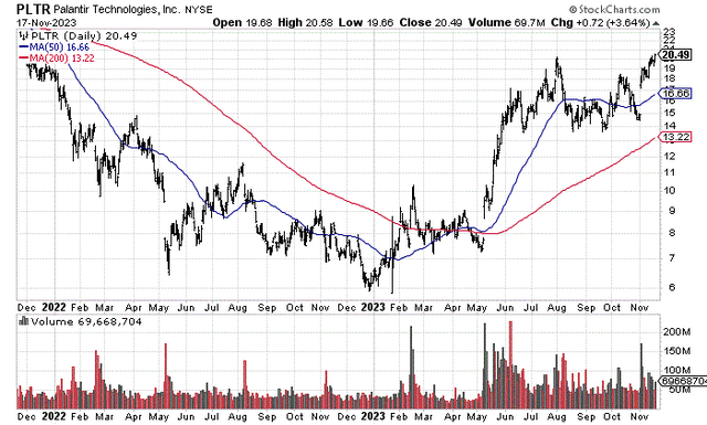 StockCharts.com - Palantir, 24 Months of Daily Price & Volume Changes