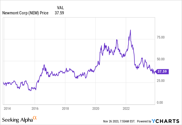 YCharts - Newmont, Price Changes, 10 Years
