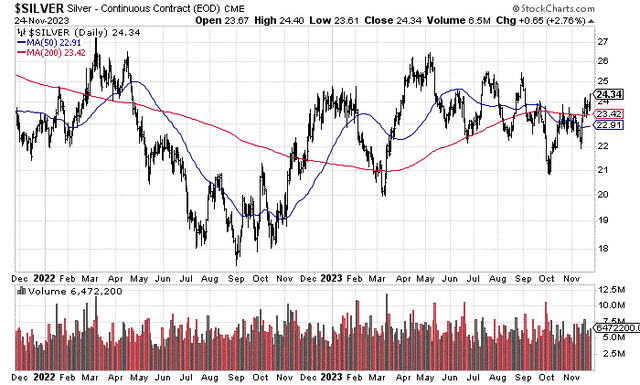 StockCharts.com - Nearby Silver Futures, 2 Years of Daily Price & Volume Changes