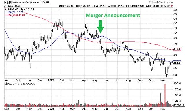 StockCharts.com - Newmont, 15 Months of Daily Price & Volume Changes, Author Reference Point