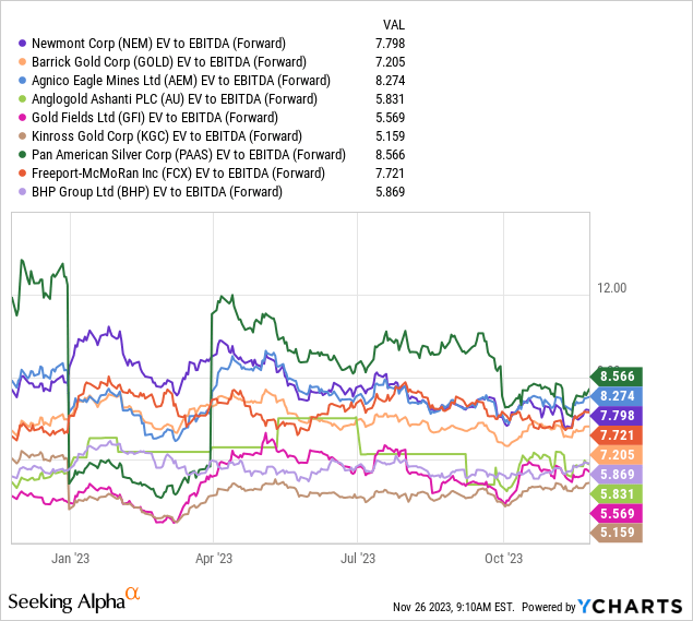 YCharts - Newmont vs. Major Gold Mining Peers, EV to Forward EBITDA Estimates, 1 Year