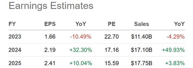 Seeking Alpha Table - Newmont, Analyst Estimates for 2023-25, Made November 25th, 2023