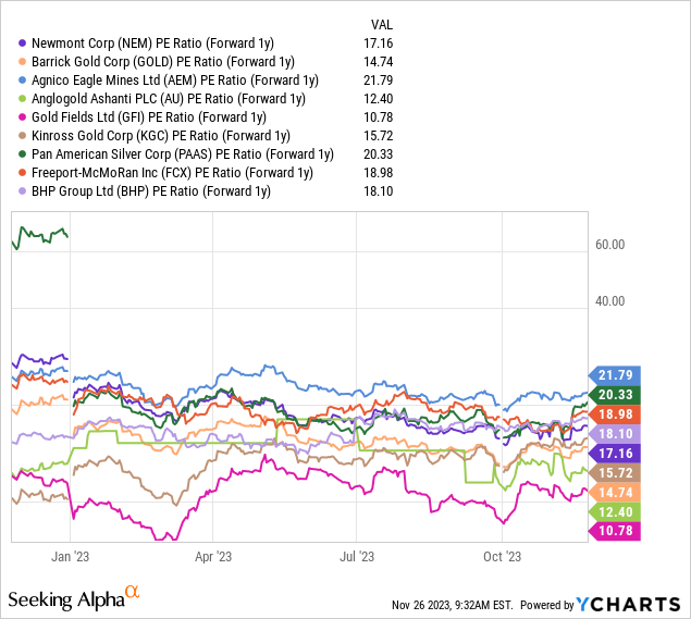 YCharts - Newmont vs. Major Gold Mining Peers, EV to Forward 1-Year Earnings Estimates, 12 Months