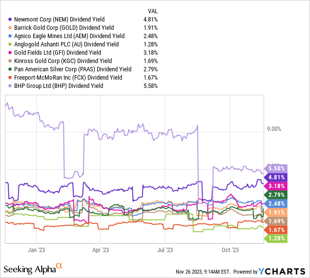 YCharts - Newmont vs. Major Gold Mining Peers, Trailing Dividend Yields, 1 Year