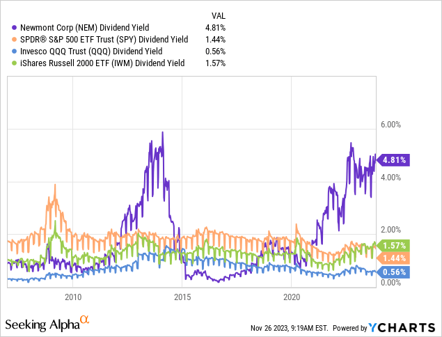 YCharts - Newmont vs. U.S. Equity Market Indexes, Trailing Dividend Yields, Since 2007