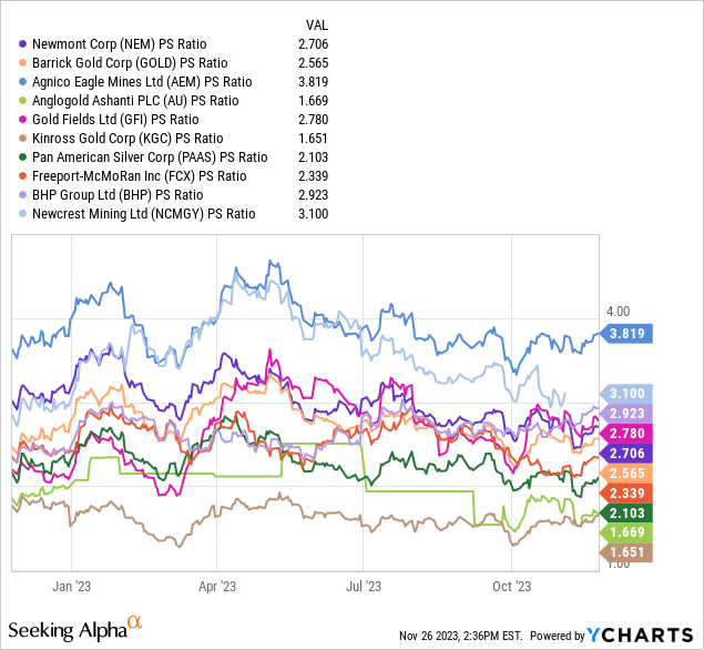 YCharts - Newmont vs. Major Gold Mining Peers, Price to Trailing Sales, 12 Months