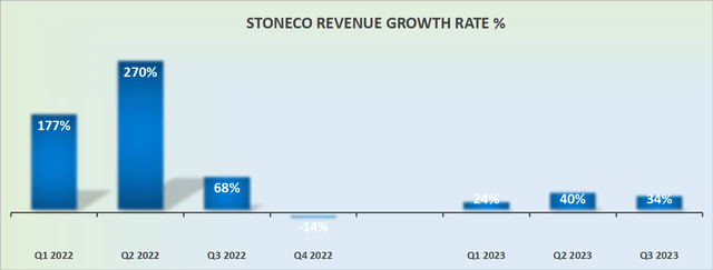 STNE revenue growth rates