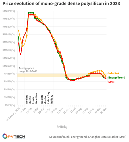 Falling polysilicon prices