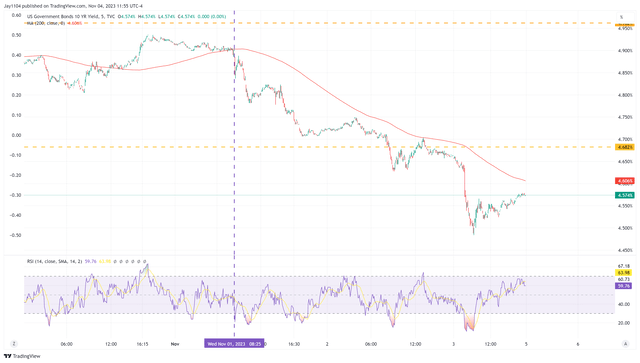 Rates