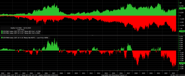 Short Position