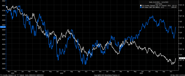 Stock and bond prices