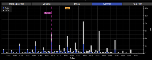 Gamma levels