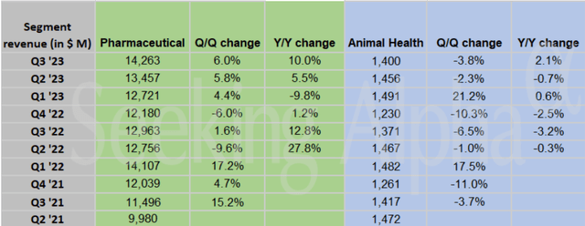 Merck Segment revenue growth