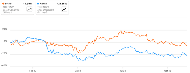 BancFirst Total Return v Invesco Regional Bank ETF