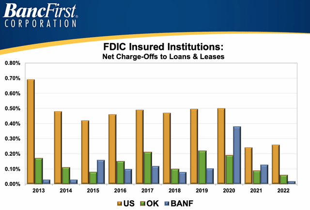 BancFirst Charge-Offs Versus Peer Group (2013-2022)